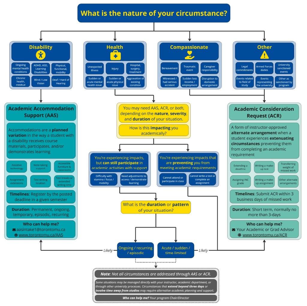 Flowchart to determine Academic Consideration or Academic Accommodation. Information contained in this flowchart is also presented below in a table.