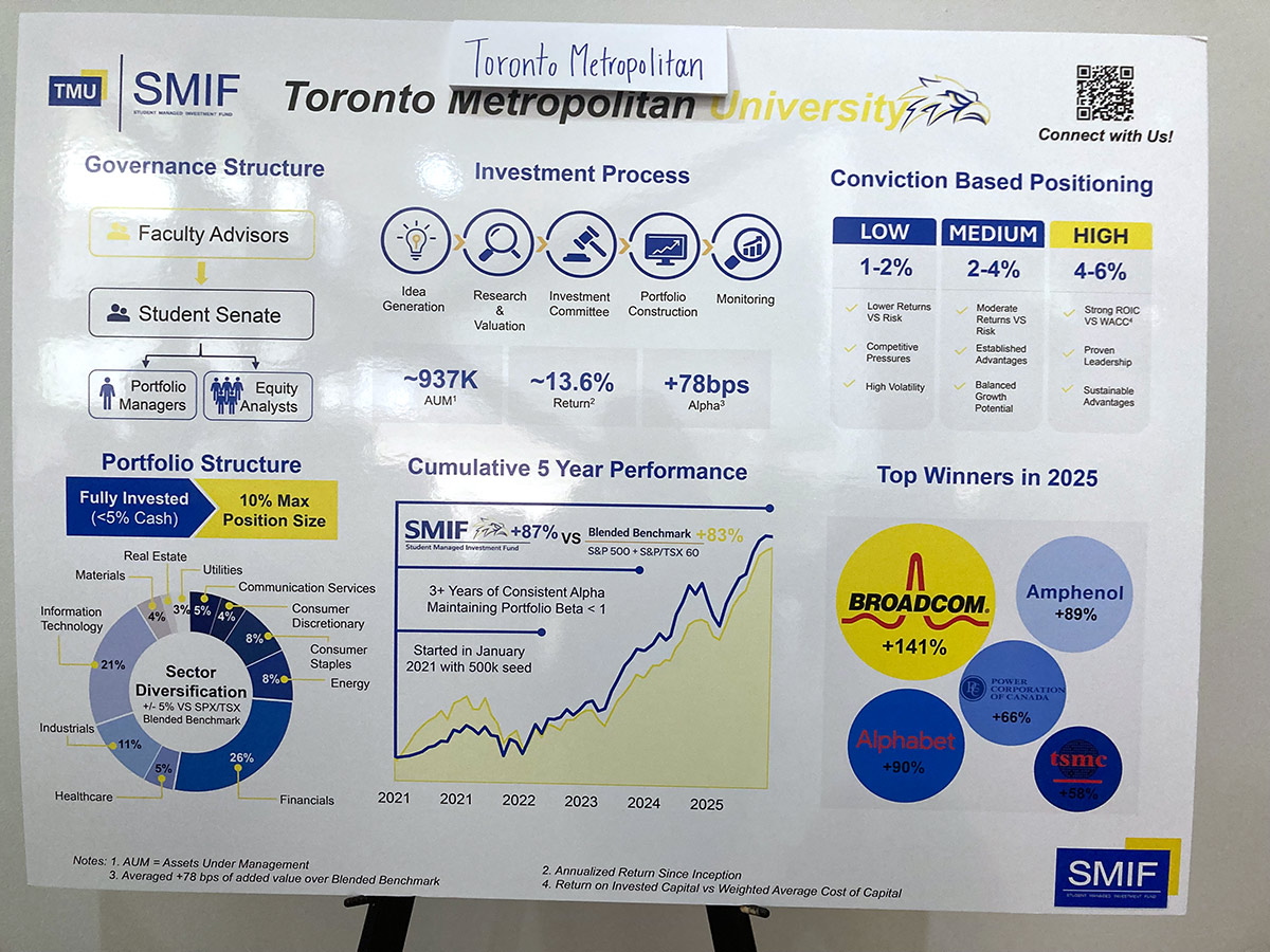 Chart from Toronto Metropolitan University’s SMIF displays governance, investment process, portfolio structure, and performance. Includes graphs and top winners like Broadcom and Alphabet from 2025.