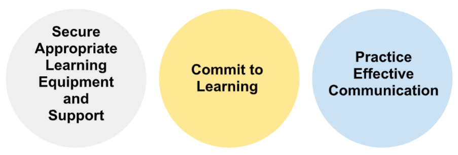 Three circles with text inside. One reads, "Secure Appropriate Learning Equipment and Support." Another reads "Commit to Learning," and the last circle reads "Practice Effective Communication."