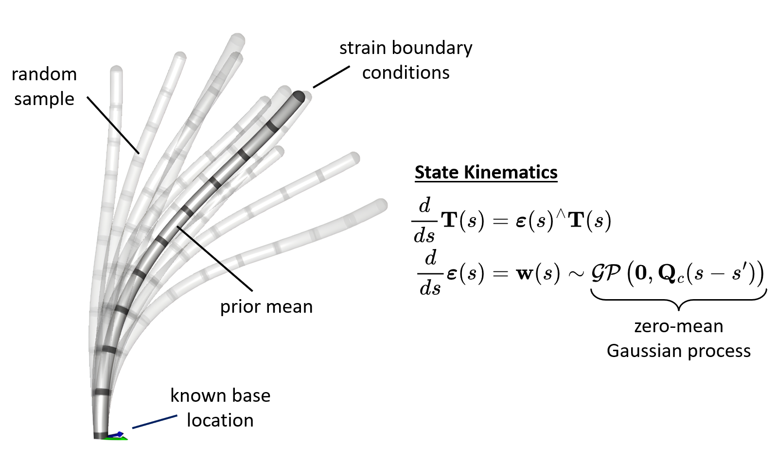 Continuum Robot State Estimation Overview