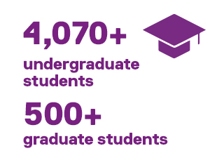 Arts Facts: 4070+ undergrad and 500+ grad students