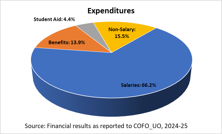 expenditures pie chart: salaries 66.2%; non-salary 15.5%; benefits 13.9%; student aid 4.4%