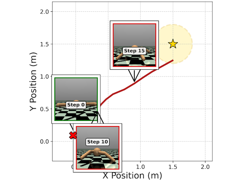 2D trajectory plot showing a simulated robot moving from position (0,0) toward a target star