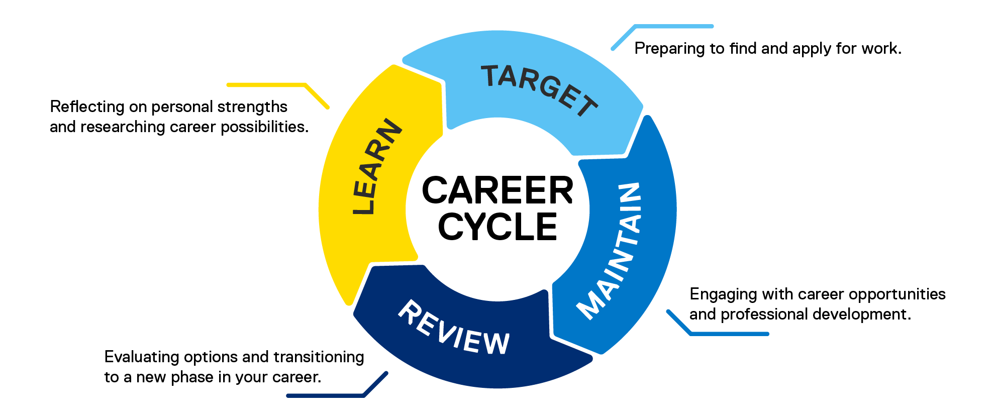 Toronto Met's Career Cycle with four stages: Learn, Target, Maintain & Review.