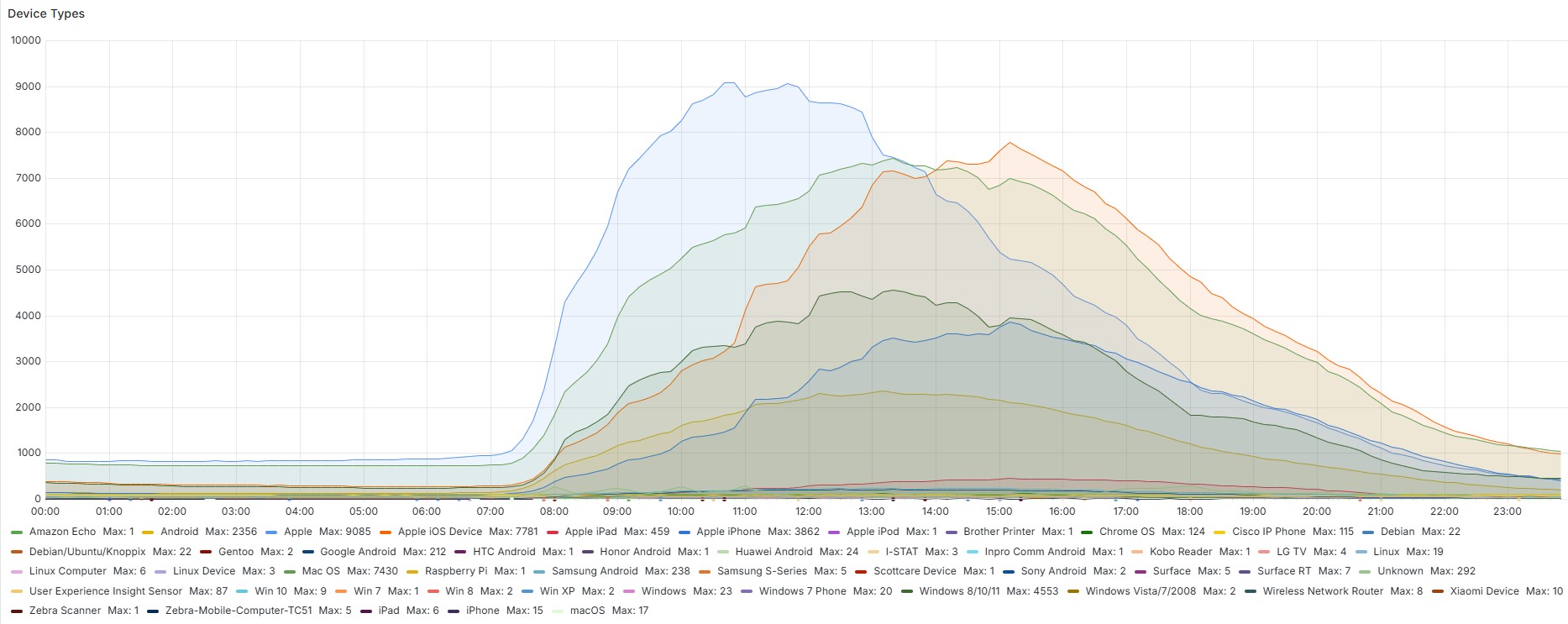 Number of users to total Devices by OS type Fall 2025