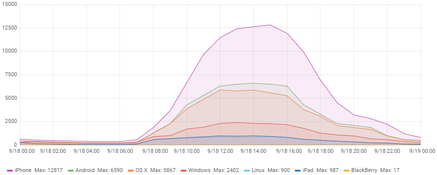 Wifi Usage by OS September 2017. iPhones mark the largest contributor, followed by Android, then OS X