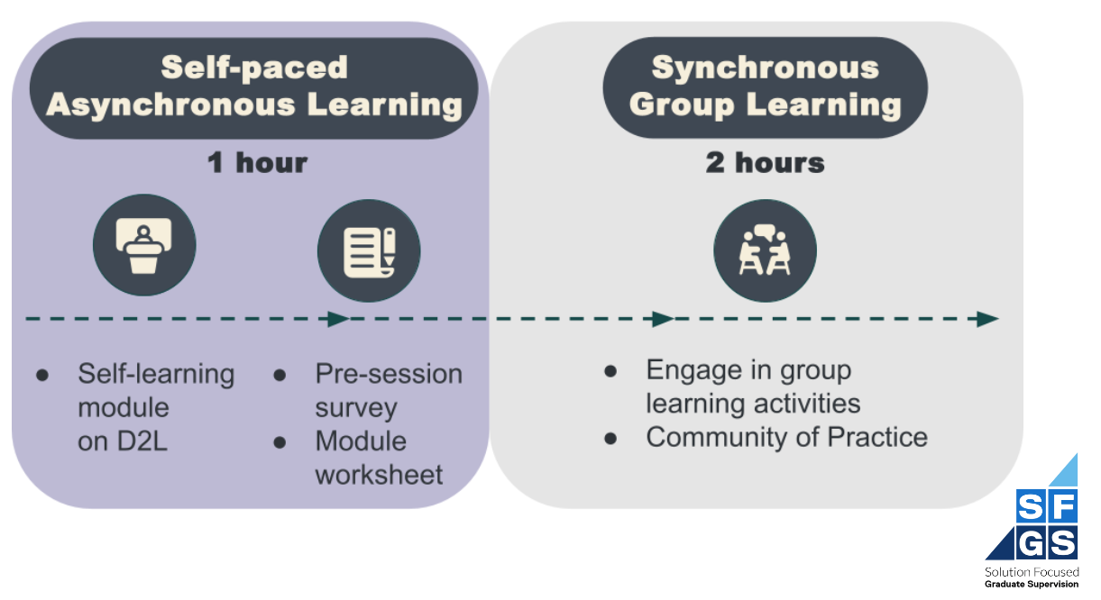 A graphic outlining the structure of each module. This includes two sections. One called: Self-paced Asynchronous Learning (1 hour): including Self-learning module on D2L , and Module worksheet. The other called Synchronous Group Learning (2 hours): Including Group learning activities, and Community of Practice.