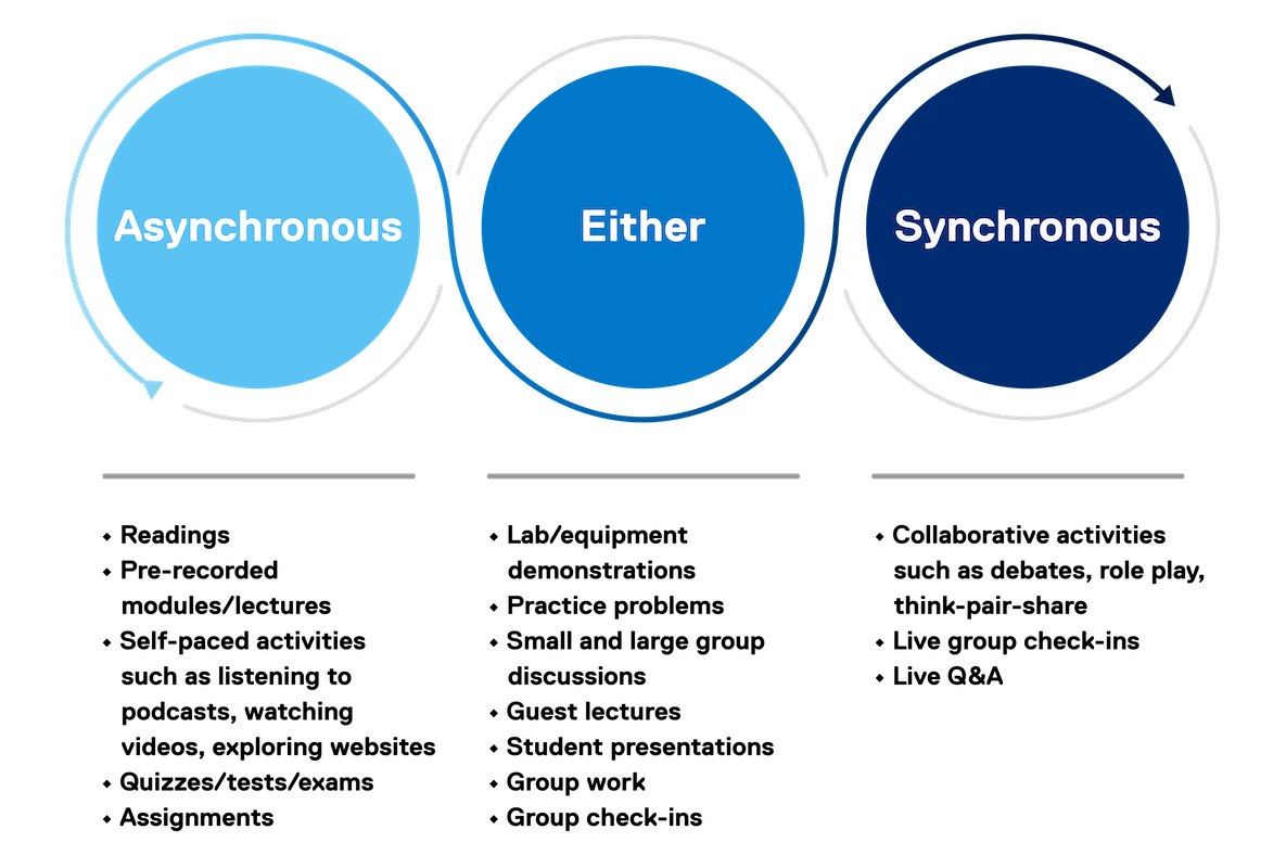 Asynchronous activities include: readings, pre-recorded modules/lectures, self-paced activities (such a listening to podcasts, watching videos, exploring websites), quizzes/tests/exams, and assignments.  Synchronous activities include: collaborative activities (such as debates, role play, think-pair-share)  Activities that can be done either synchronously or asynchronously include: lab/equipment demonstrations, practice problems, small and large group discussions, guest lectures, student presentations, group work, and group check-ins.