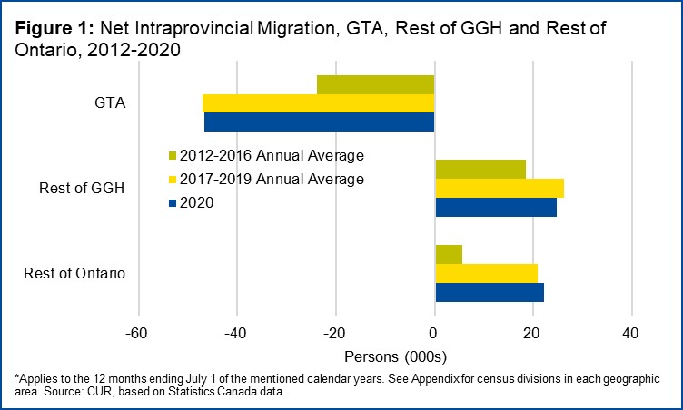 Figure 1 shows the net flow of intraprovincial migrants for the Greater Toronto Area (GTA), the rest of the Greater Golden Horseshoe (GGH) and the rest of Ontario.  Source: TMU CUR. 