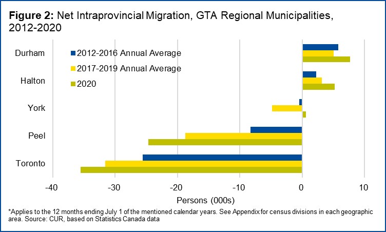 Figure 2 shows the net loss of intraprovincial migrants for the city of Toronto and the four regions making up the GTA. Source: TMU CUR. 