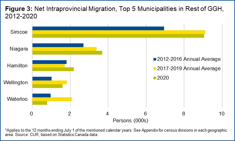 Figure 3 shows net intraprovincial migration data for municipalities within the GGH but outside the GTA. Source: TMU CUR. 