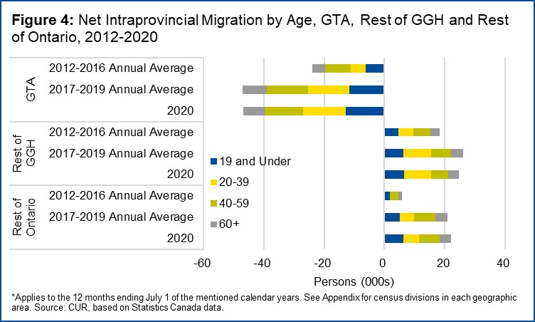 Figure 4 showss the age distribution of net intraprovincial migrants for GTA, the rest of the GGH, and the rest of Ontario. In both the GTA and rest of the GGH the size of the 20-29 and 30-39-year age groups net outflow increased dramatically between 2017-2019, relative to the prior five years. Source: TMU CUR. 