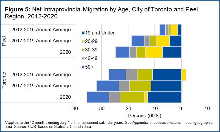 Figure 5 shows the age distribution of net intraprovincial migrants moving from the city of Toronto and Peel region. Source: TMU CUR. 