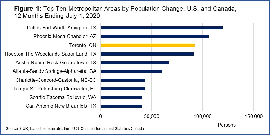 Figure 1: Top Ten Metropolitan Areas by Population Change, U.S. and Canada, 12 Months Ending July 1, 2020