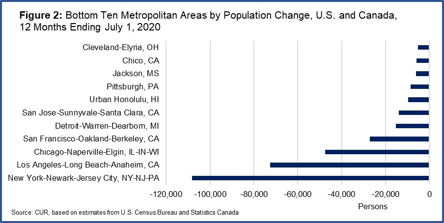 Figure 2: Bottom Ten Metropolitan Areas by Population Change, U.S. and Canada, 
12 Months Ending July 1, 2020