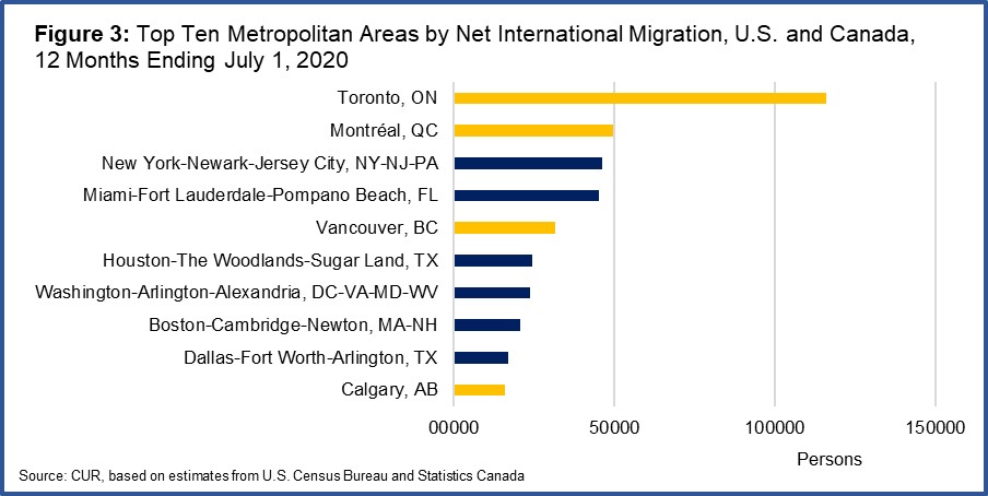 Figure 3: Top Ten Metropolitan Areas by Net International Migration, U.S. and Canada, 12 Months Ending July 1, 2020