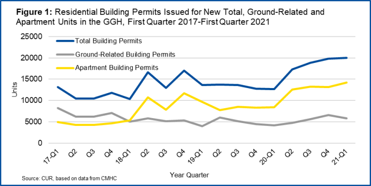 Line chart showcasing residential building permits for total, ground-related, and apartment units, 2017-2021. Source: TMU CUR