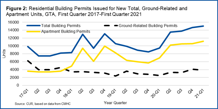 Line graph showing the total, ground-related, and apartment units in the Greater Toronto Area, 2017 to 2021. Source: TMU CUR