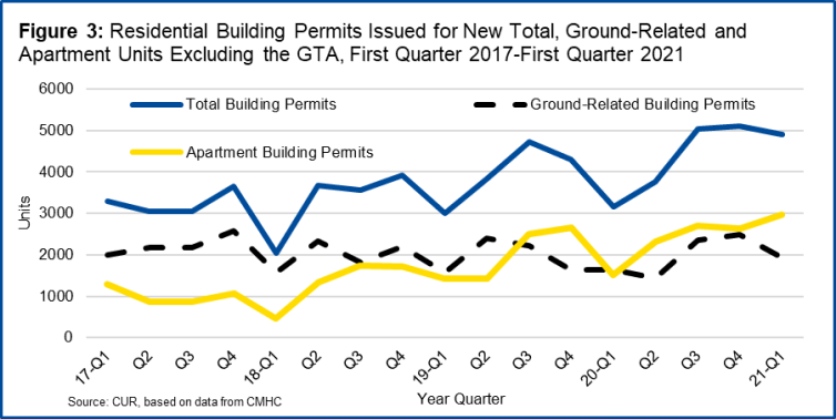Line graph showcasing the residential building permits issues for ground-related an apartment units, 2017 -2021. Source TMU CUR