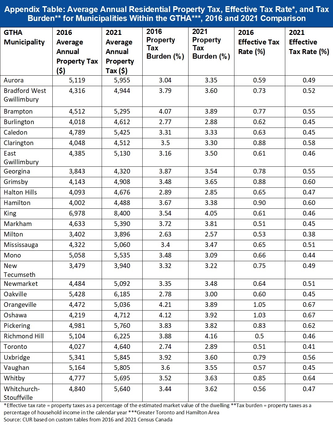 Table outlining the average annual residentialy property tax, effective tax rate, and tax burden for GTHA municipalities, 2016 and 2021. Source: TMU CUR