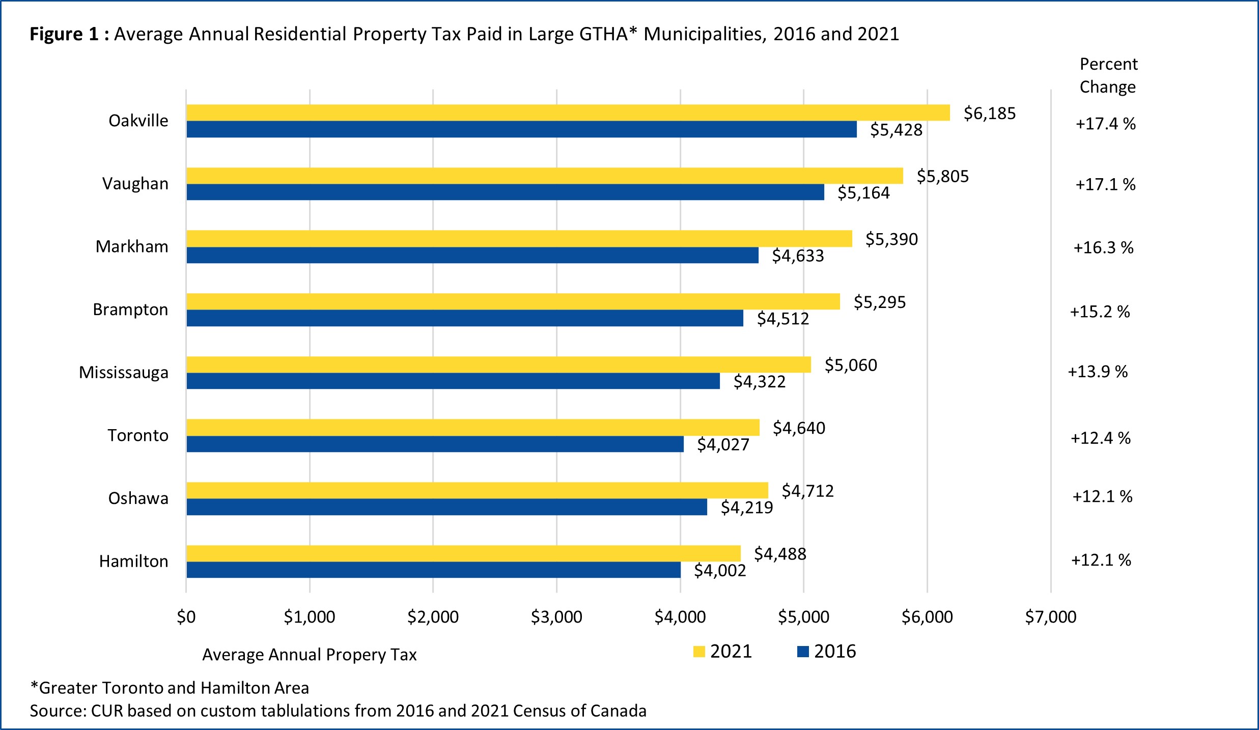 Bar Chart of the Average Annual Residential Property Tax Paid in Large GTHA Municipalities, 2016 and 2021