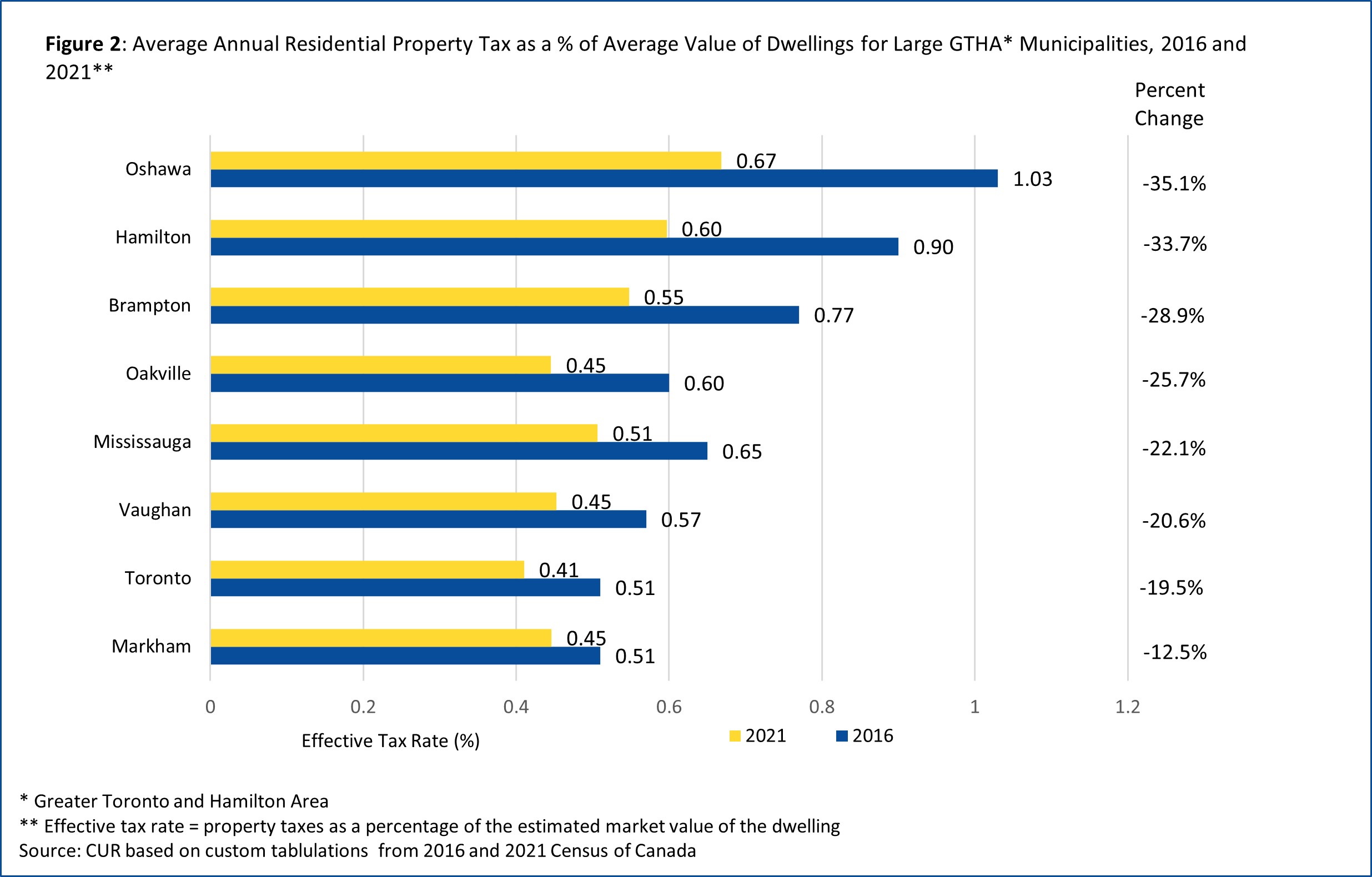 Bar Chart of the average effective tax rate in Large GTHA Municipalities, 2016 and 2021. Source: TMU CUR