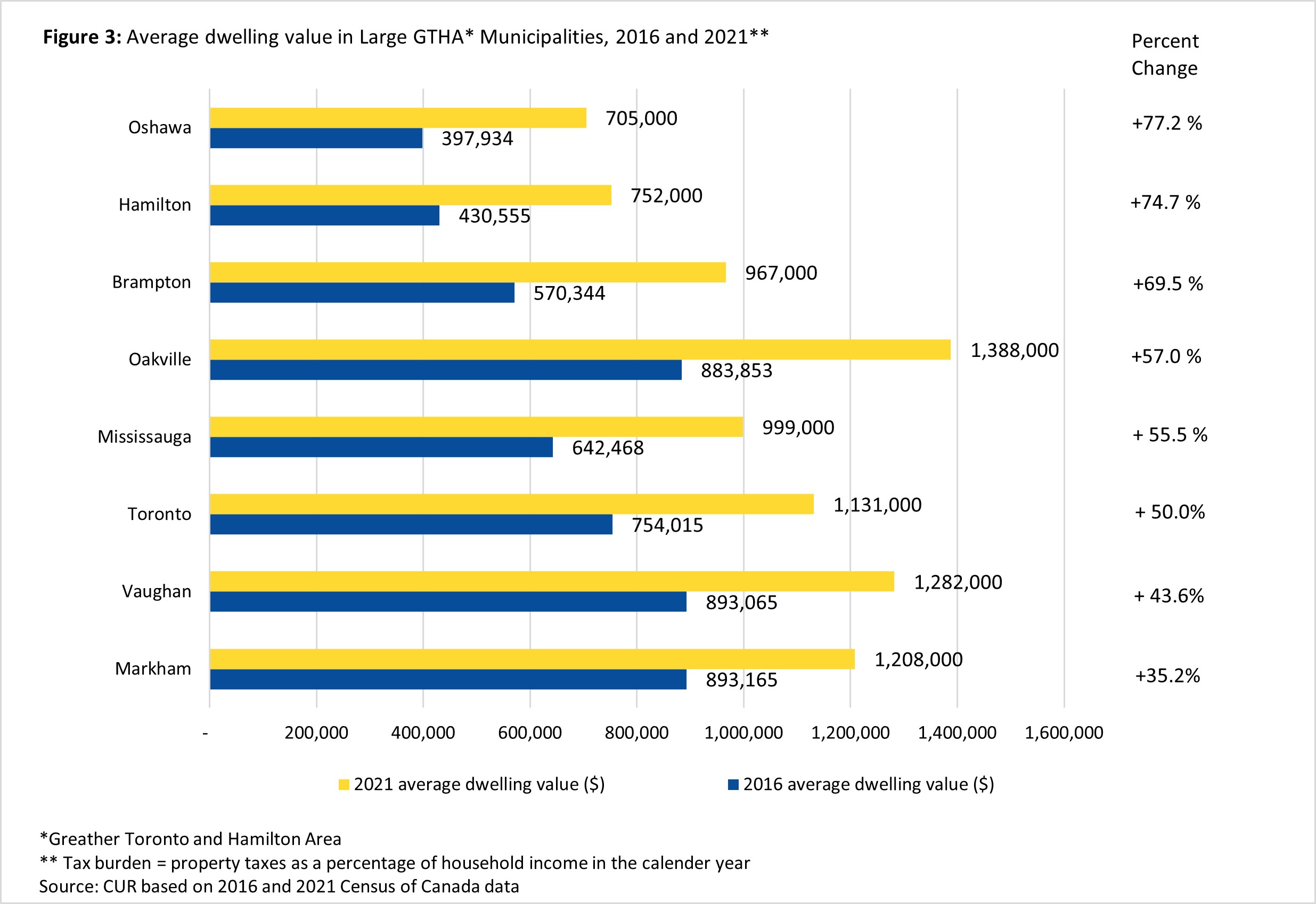 Average dwelling value in large GTHA municipalities, 2016 and 2021. Source: TMU CUR