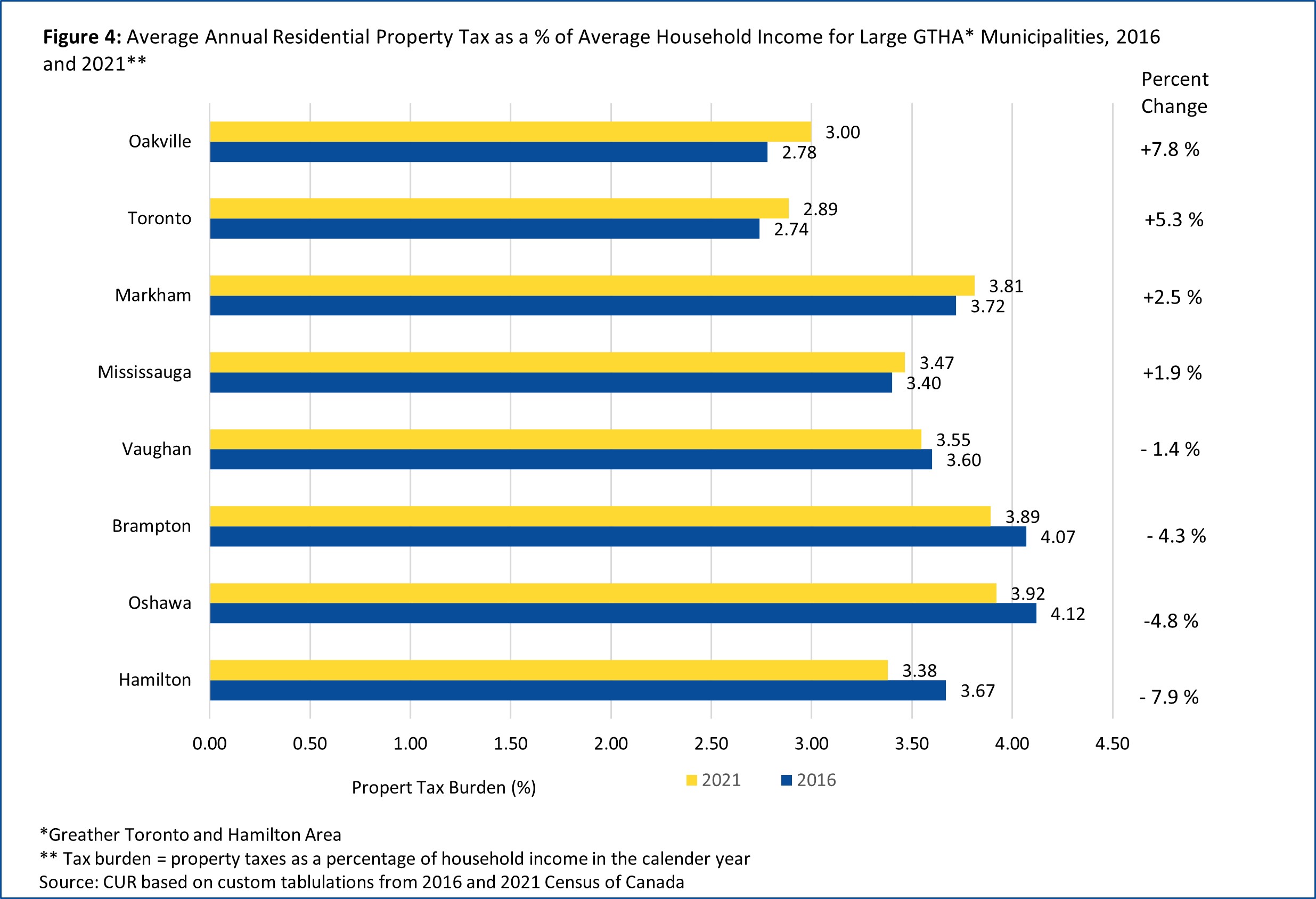 Bar Chart of the average property tax burden in Large GTHA Municipalities, 2016 and 2021. Source: TMU CUR