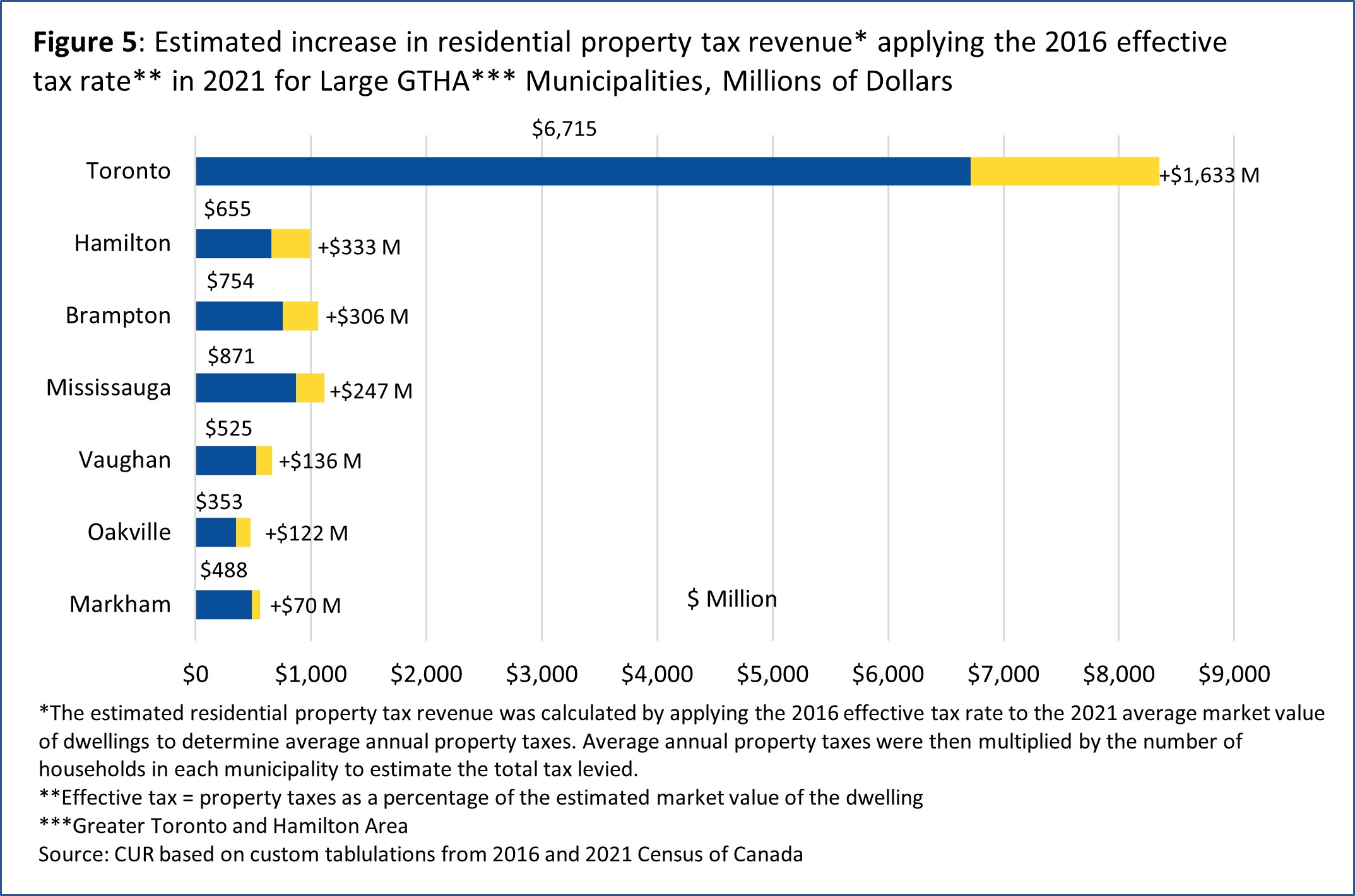 Bar Chart of the estimated increase in residential property tax revenue by applying the 2016 effective rate in 2021 for Large GTHA Municipalities, 2016 and 2021. Source: TMU CUR