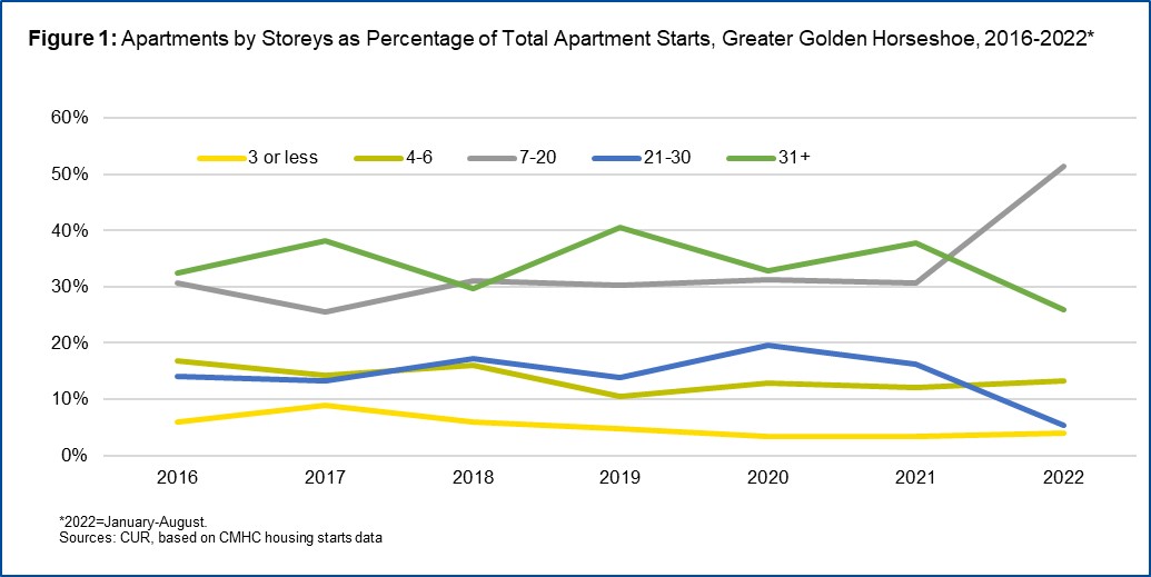 Line chart showcasing apartmetns by storeys as a percentage of total apartmetns for the Greater Golden Horeshoe, 2016-2022. Source: TMU CUR