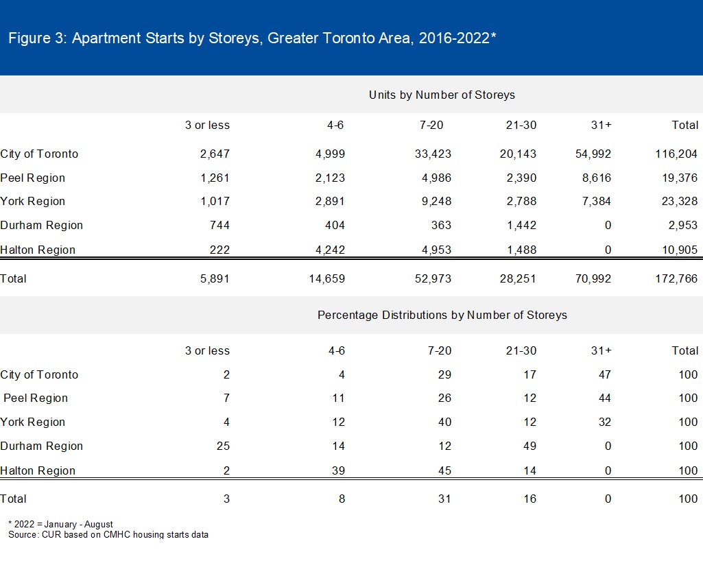 Table showcasing apartment starts by storeys, Greater Toronto Area, 2016-2022. Source: TMU CUR