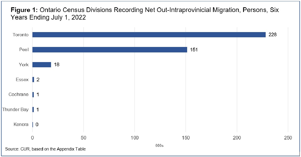 Bar chart showcasing the Ontario census divisions recording net out intraprovincial migration in 2022. Toronto is the highest and Kenora is the lowest. Source: TMU CUR