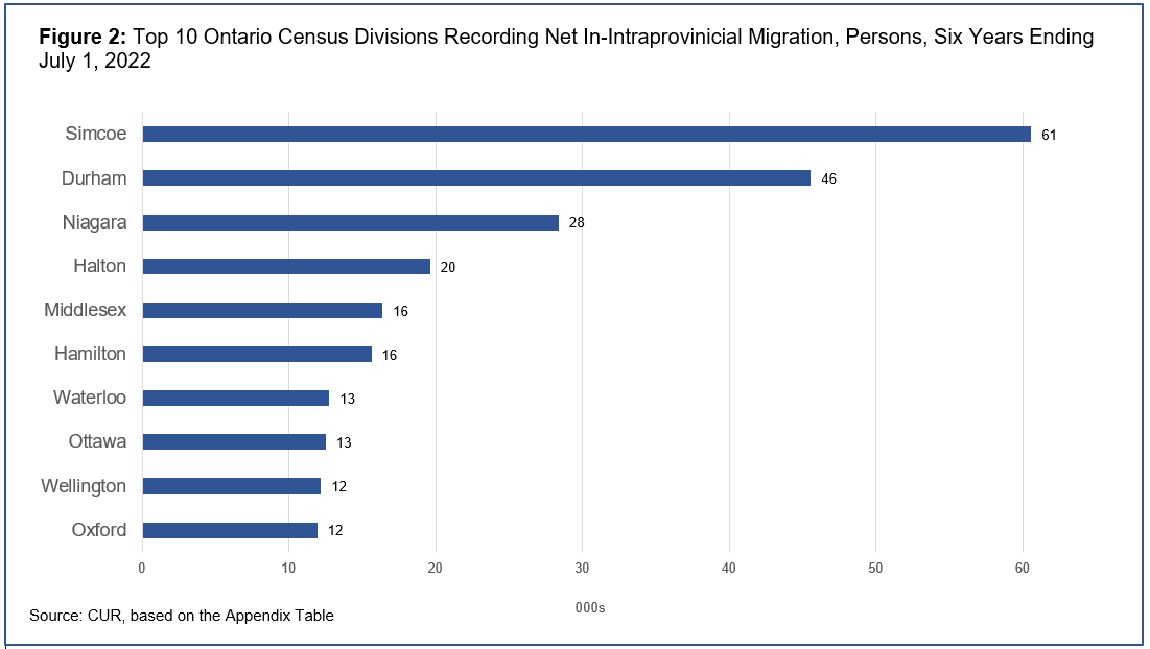 Bar chart showcasing the Ontario census divisions recording net in-intraprovincial migration in 2022. Simcoe is the highest and Oxford is the lowest. Source: TMU CUR