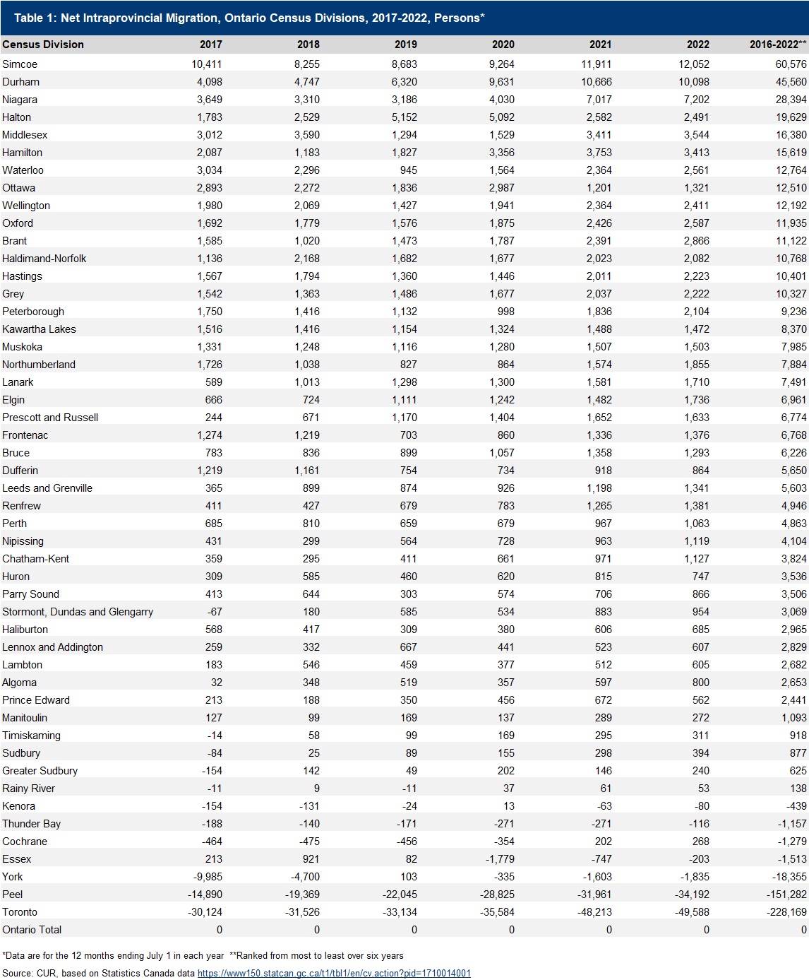 Table showcasing the net intraprovincial migration between Ontario municipalities from 2017 to 2021. Source : TMU CUR