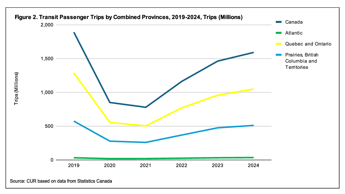 A line graph showing public transit usage trends across various Canadian regions.
