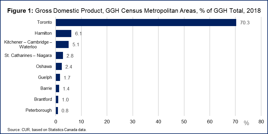 Bar chart showing the gross domestic production of GGH census metropolitan areas in 2018. 