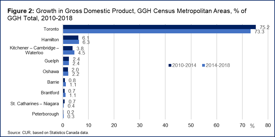 Bar chart showing the growth in gross domestic product for GGH CMAs as a percentage for 2010-2018. Source: TMU CUR