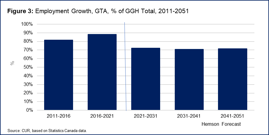 Bar chart showing employment growth in the GGH from 2011 to 2051. Source: TMU CUR
