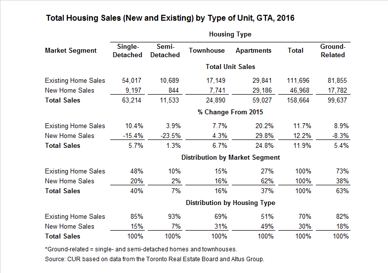 Table: Total housing sales by type of unit, GTA, 2016