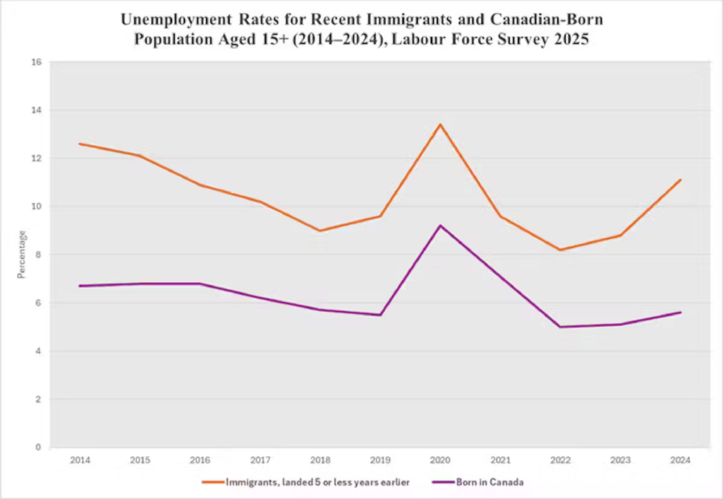 Unemployment rates for recent immigrants and the Canadian-born population aged 15 and up from 2014 to 2024. (Statistics Canada), Author provided (no reuse)