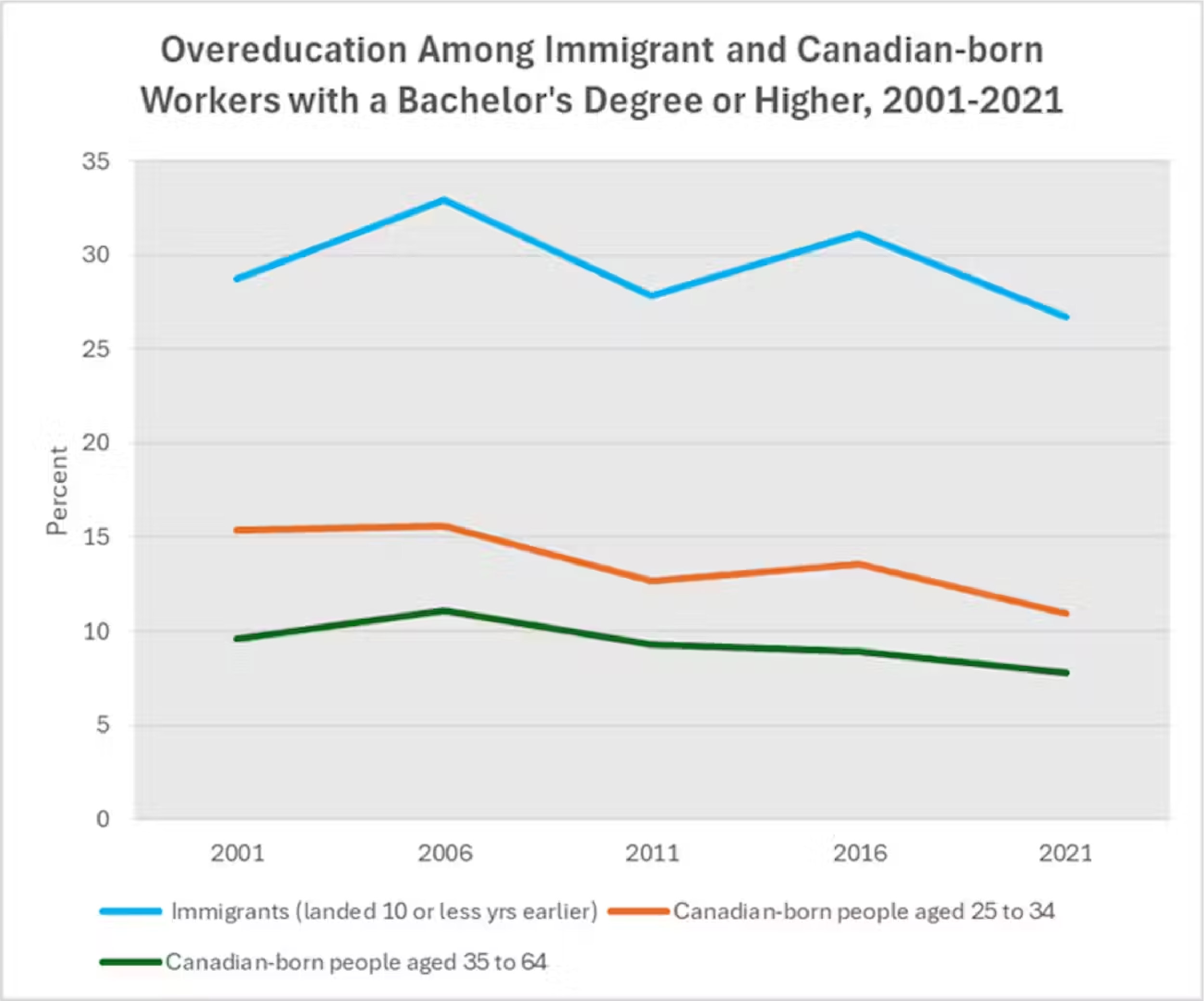 Over-education among immigrant workers and Canadian-born workers with a bachelor’s degree or higher from 2011 to 2021. (Statistics Canada), Author provided (no reuse)