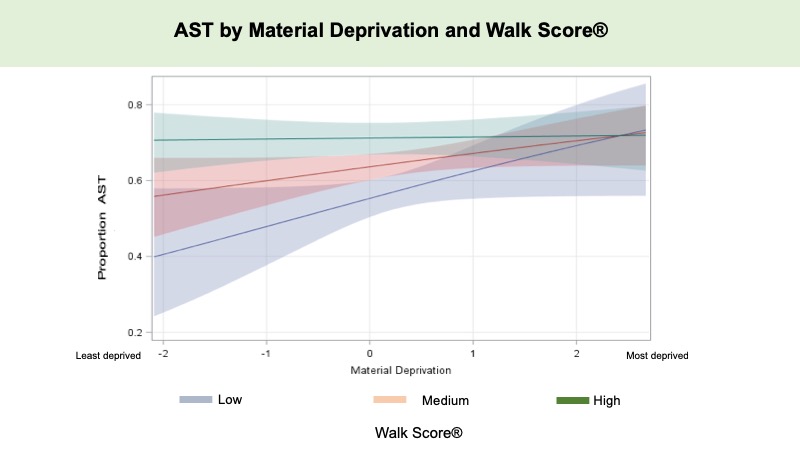 Active School Transportation by Material Deprivation and Walk Score