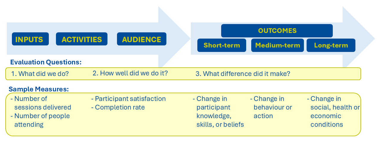 A visual pathway of step 2 : create an evaluation plan. Sample Evaluation question 1 (section 1): what did we do? Evaluation Question 2 (section 1): How well did we do it? 