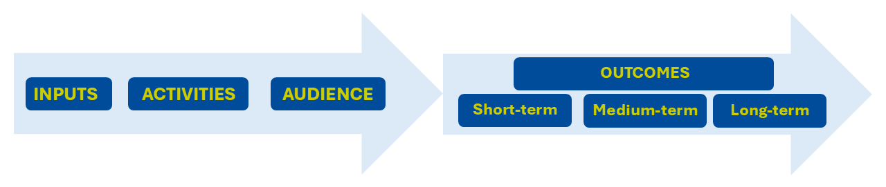 A visual pathway of step : describe your program. Section 1: Inputs, Activities, Audience. This section leads to section 2: Outcomes, which consists of short-term, medium-term and long-term