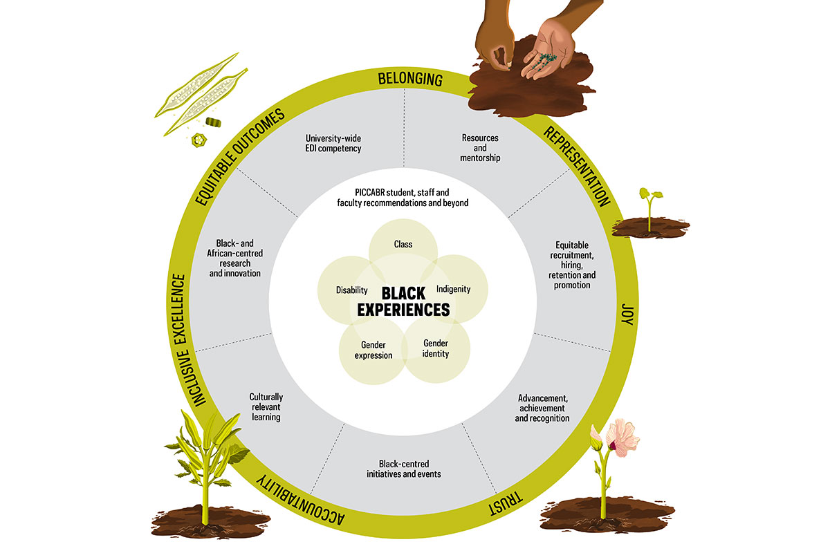TMU’s Black flourishing model visually depicted by four rings containing the underlying principles and approaches. Around the model is an okra plant in its five different growth stages from seeds to harvest. Long description below.