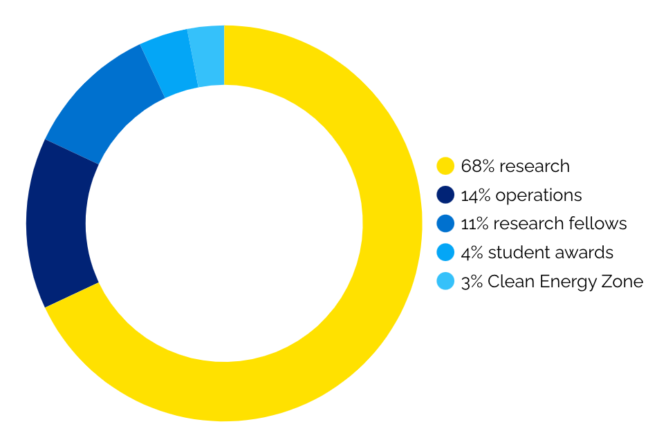 Pie chart. Sixty eight percent industry. Fourteen percent operations. Eleven percent research fellows. Four percent student awards. Three percent Clean Energy Zone. Links to Google Data Studio.