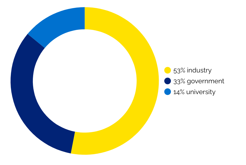 Pie chart. Fifty three percent industry. Thirty-three percent government. Fourteen percent university. Links to Google Data Studio.