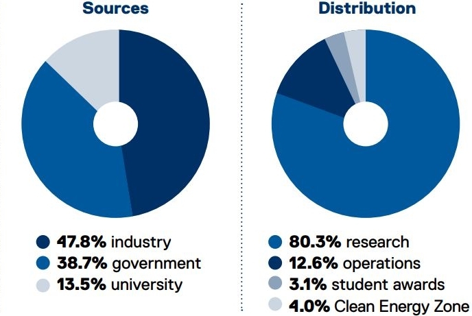 2 Pi Graphs on the funding allocation for CUE. Graph 1: 47.8% Industry, 38.7% Government, 13.5% University. Graph 2: 80.3% Research, 12.6% Operations, 3.1% Student Awards, 4.0% Clean Energy Zone
