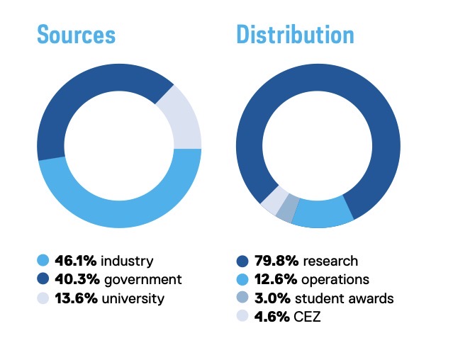 A pie chart of the distributions of the funding
