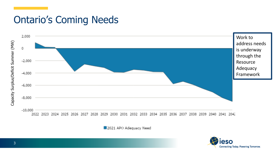 Ontario's projected energy needs, projecting a future deficit